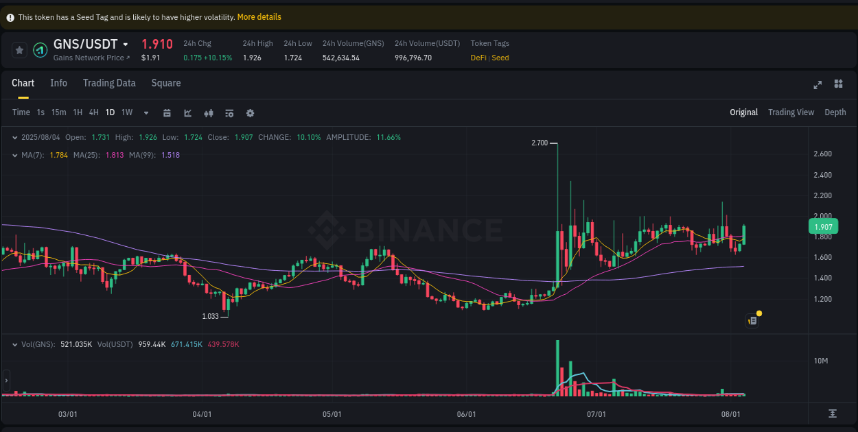 View the trading report for GNS pump on Binance, 04 August 2025, 21:37 Binance trading data for GNS pump, 04 August 2025, 21:37