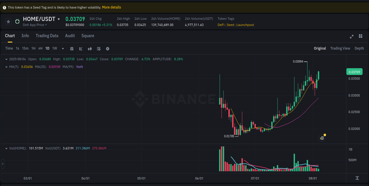 Understand the market analysis of HOME pump on Binance at 04 August 2025, 21:40 Market trend analysis: HOME pump on Binance at 04 August 2025, 21:40