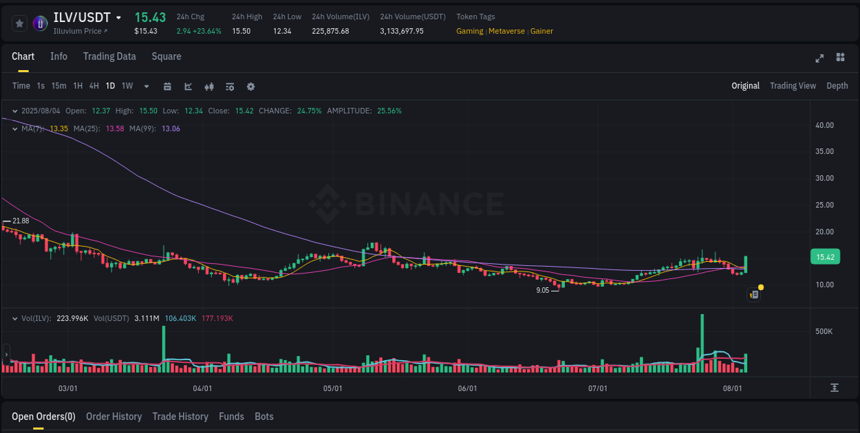 View the report of ILV pump on Binance at 05 August 2025, 00:37 Report of ILV pump on Binance at 05 August 2025, 00:37