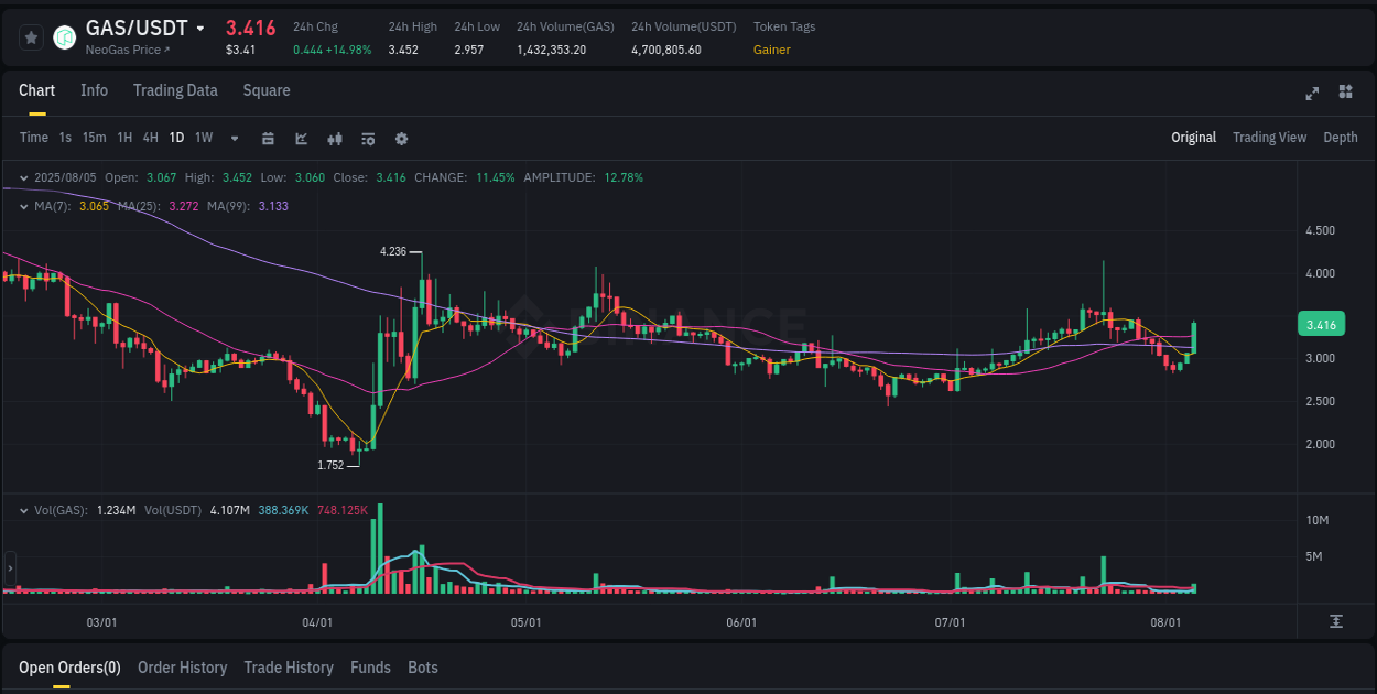 Check out the Binance pump report for GAS on 05 August 2025, 02:38 Binance pump report for GAS on 05 August 2025, 02:38