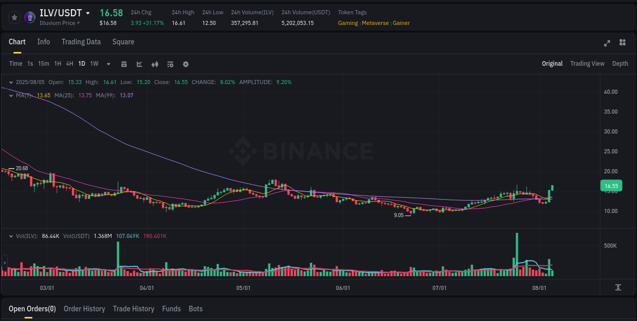 Detailed insights into ILV's pump on Binance at 05 August 2025, 03:04 Detailed report of ILV's pump on Binance at 05 August 2025, 03:04