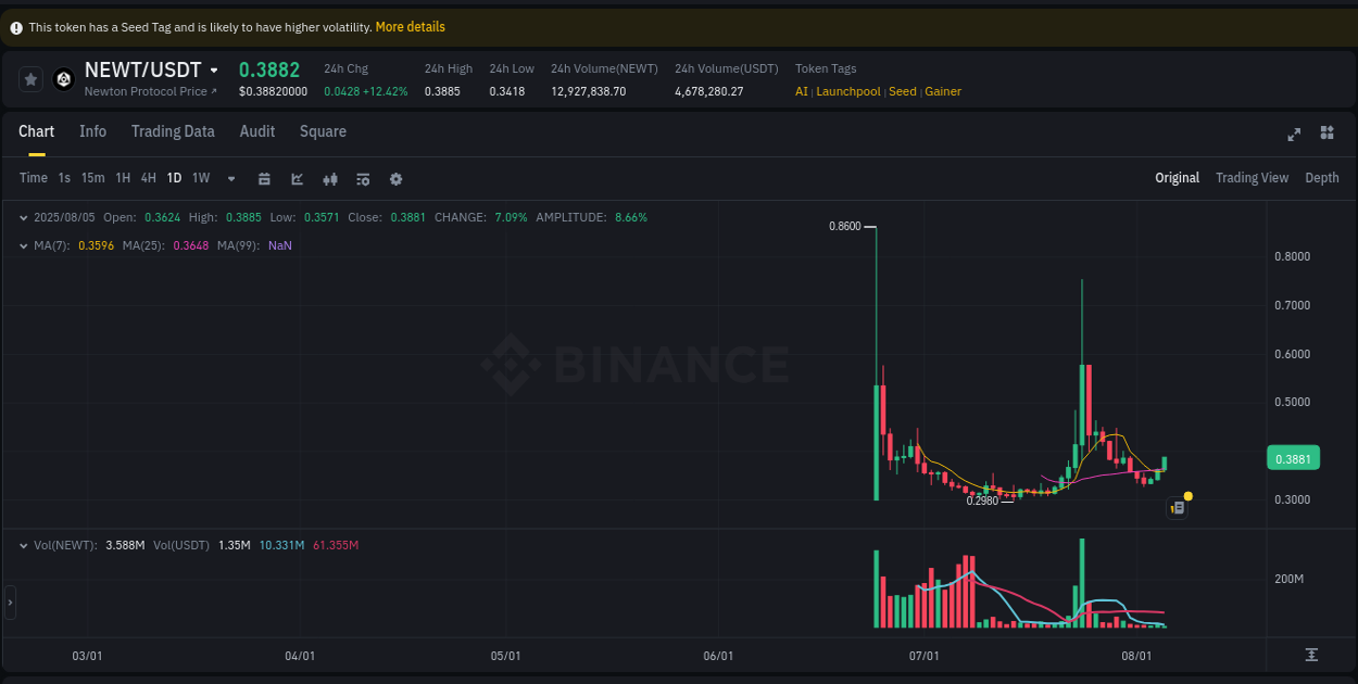 Crypto pump report: Dive into NEWT on Binance, 05 August 2025, 03:33 Crypto pump report: NEWT on Binance, 05 August 2025, 03:33
