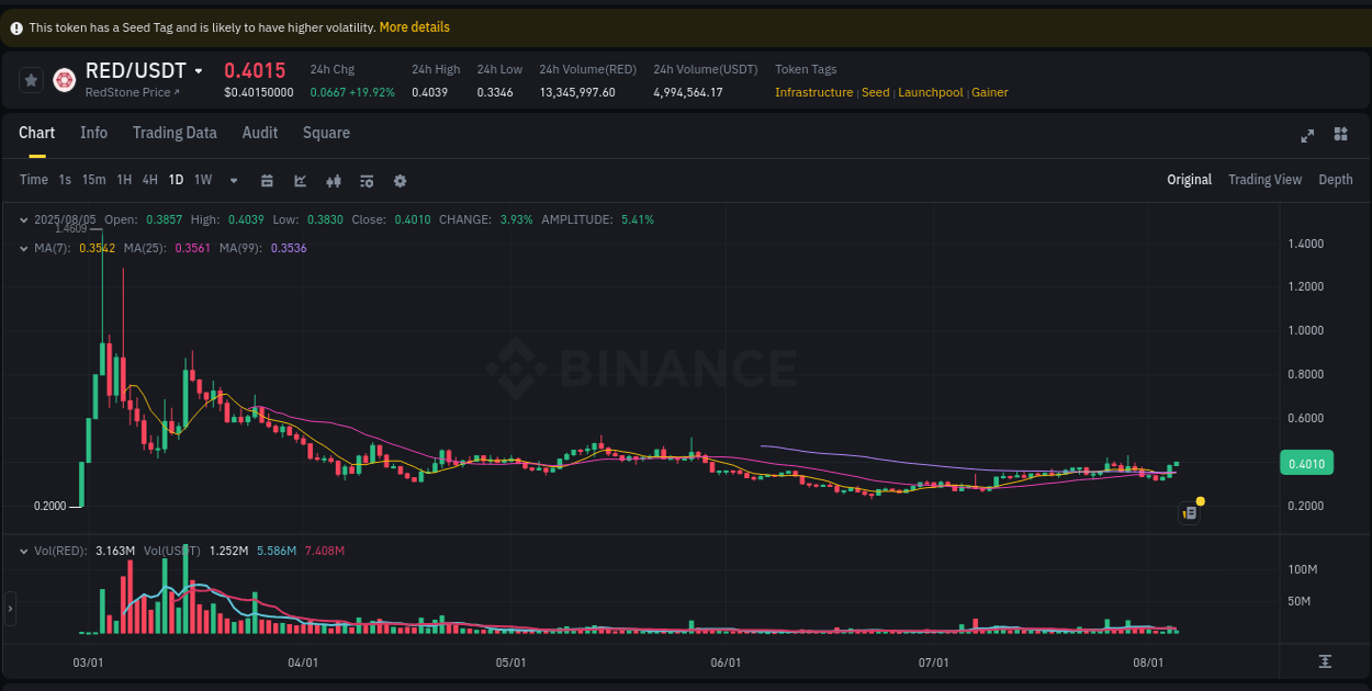 Binance trading report for RED pump, 05 August 2025, 04:23 Binance trading report for RED pump, 05 August 2025, 04:23