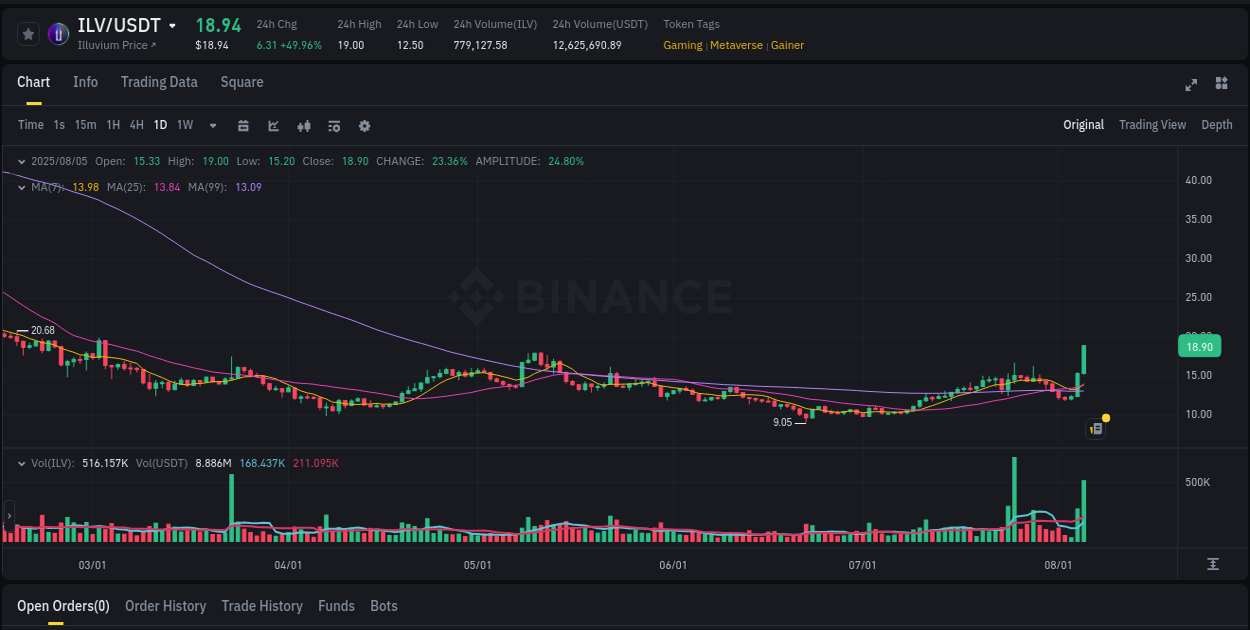 Market analysis: Understand ILV pump on Binance at 05 August 2025, 05:11 Market analysis: ILV pump on Binance at 05 August 2025, 05:11