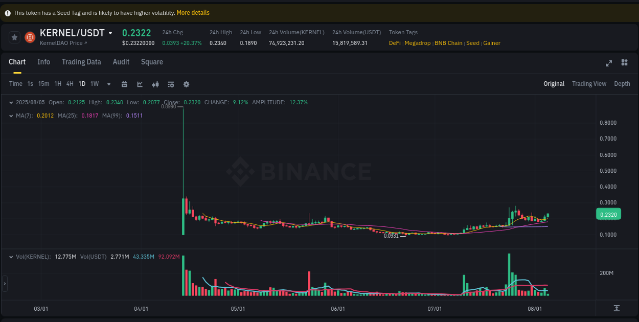 Trading insight: KERNEL pump report from Binance, 05 August 2025, 05:47 Trading insight: KERNEL pump report from Binance, 05 August 2025, 05:47
