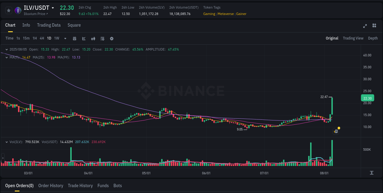 Crypto market update: ILV pump on Binance, 05 August 2025, 05:58 Crypto market update: ILV pump on Binance, 05 August 2025, 05:58