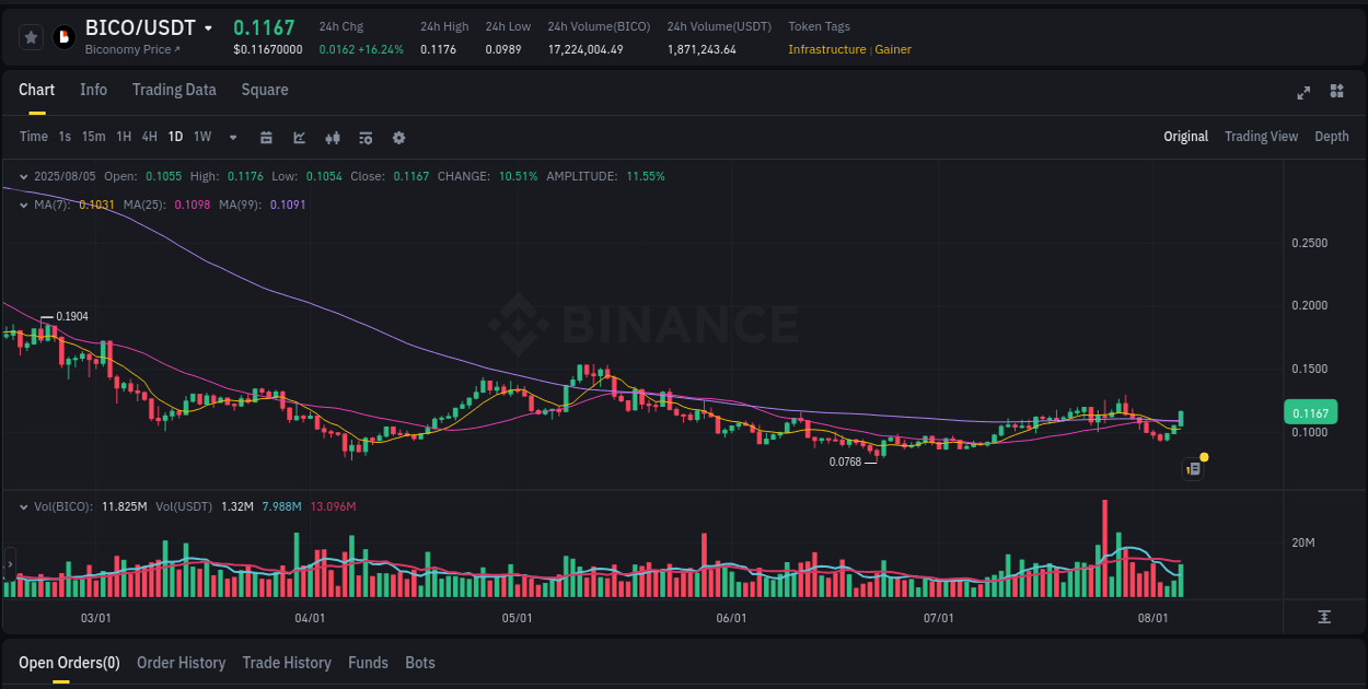 Real-time report of BICO pump on Binance, 05 August 2025, 06:07 Real-time report of BICO pump on Binance, 05 August 2025, 06:07