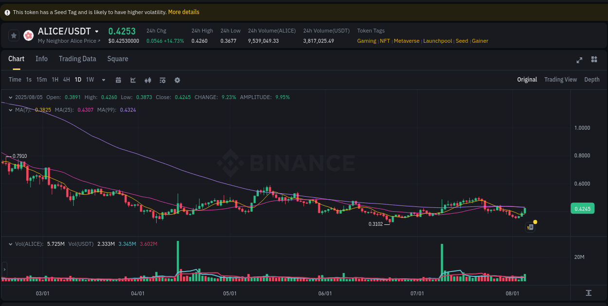 Crypto trading report: ALICE pump on Binance, 05 August 2025, 06:49 Crypto trading report: ALICE pump on Binance, 05 August 2025, 06:49