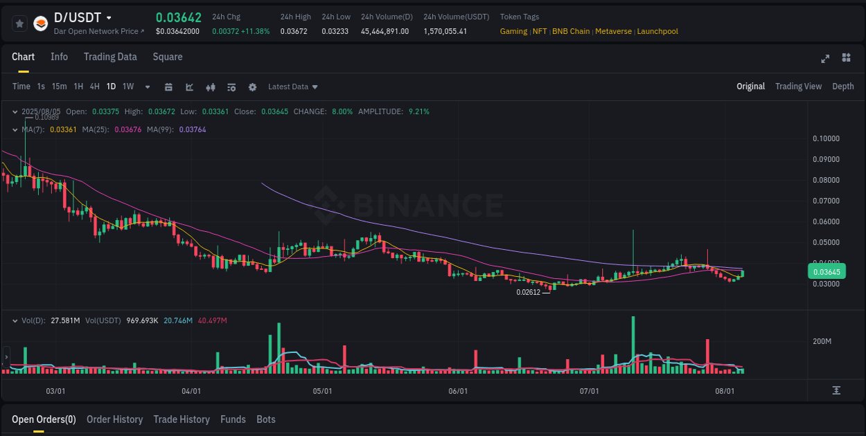 Binance exchange pump report for D, 05 August 2025, 06:59 Binance exchange pump report for D, 05 August 2025, 06:59