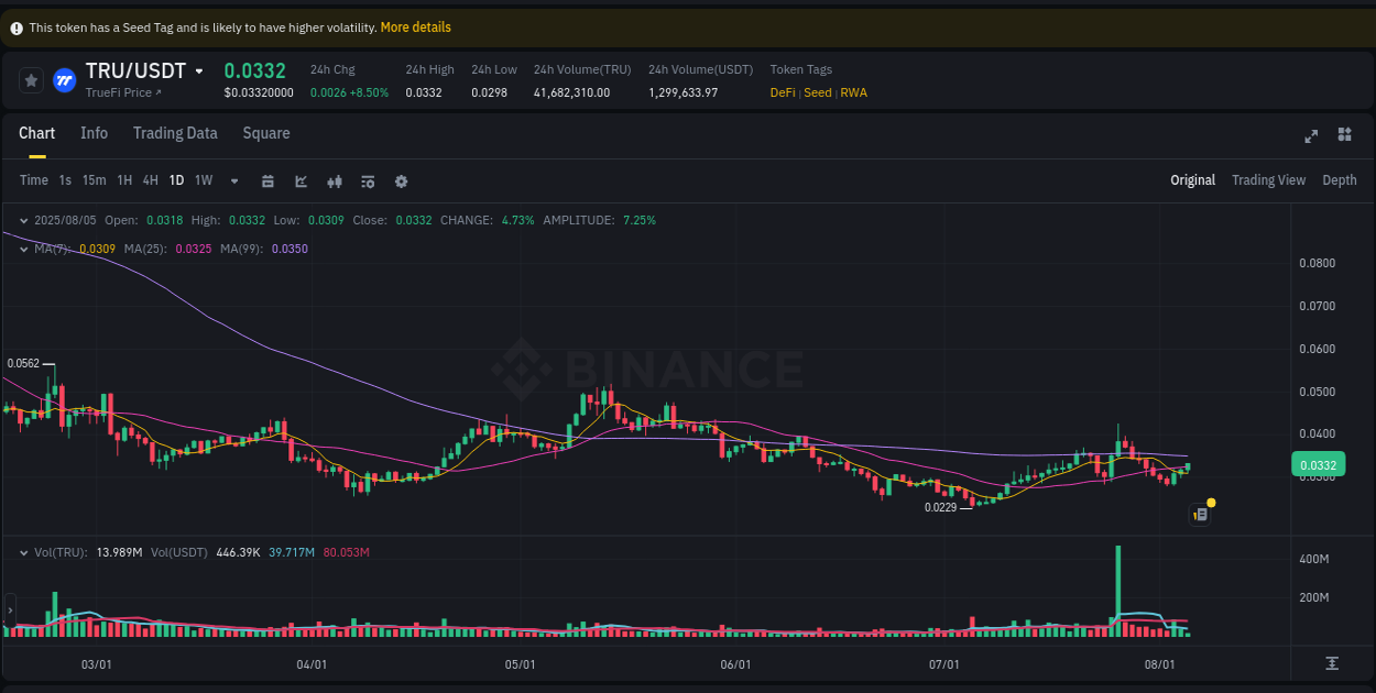 Market movement report: TRU on Binance at 05 August 2025, 07:04 Market movement report: TRU on Binance at 05 August 2025, 07:04