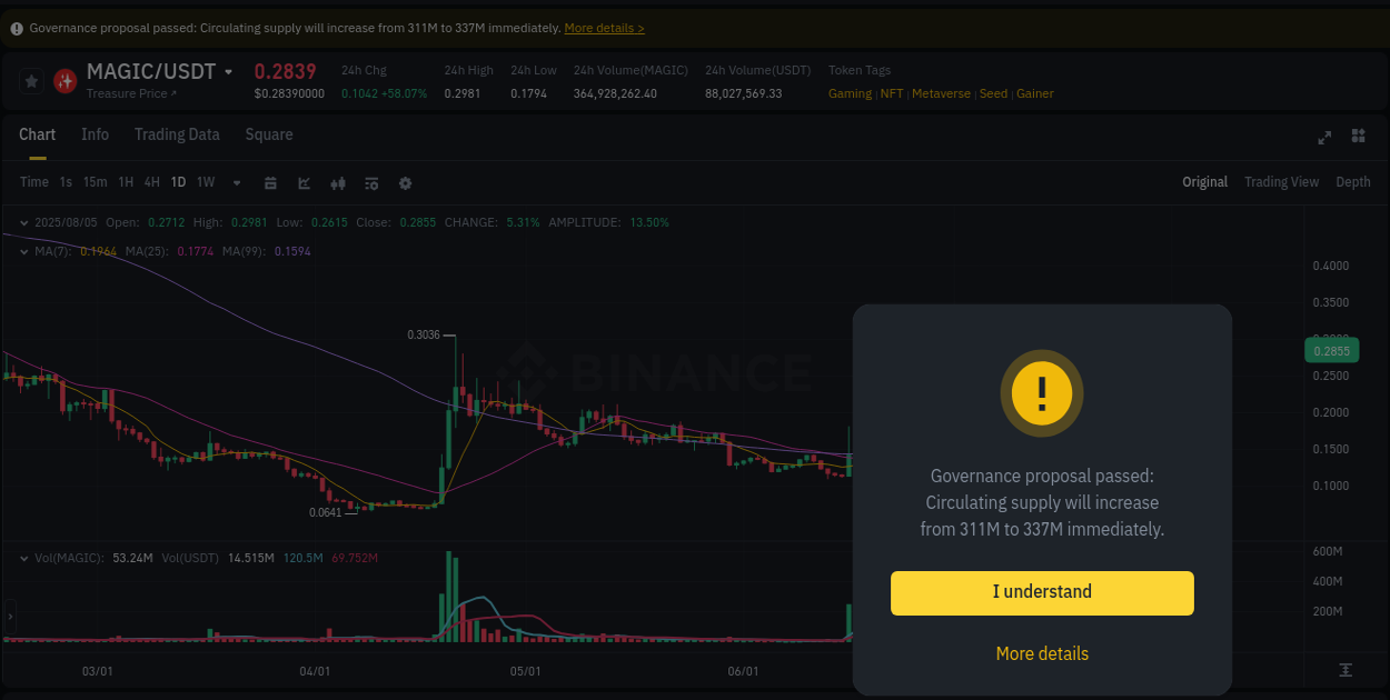 Crypto pump analytics for MAGIC on Binance, 05 August 2025, 07:05 Crypto pump analytics for MAGIC on Binance, 05 August 2025, 07:05