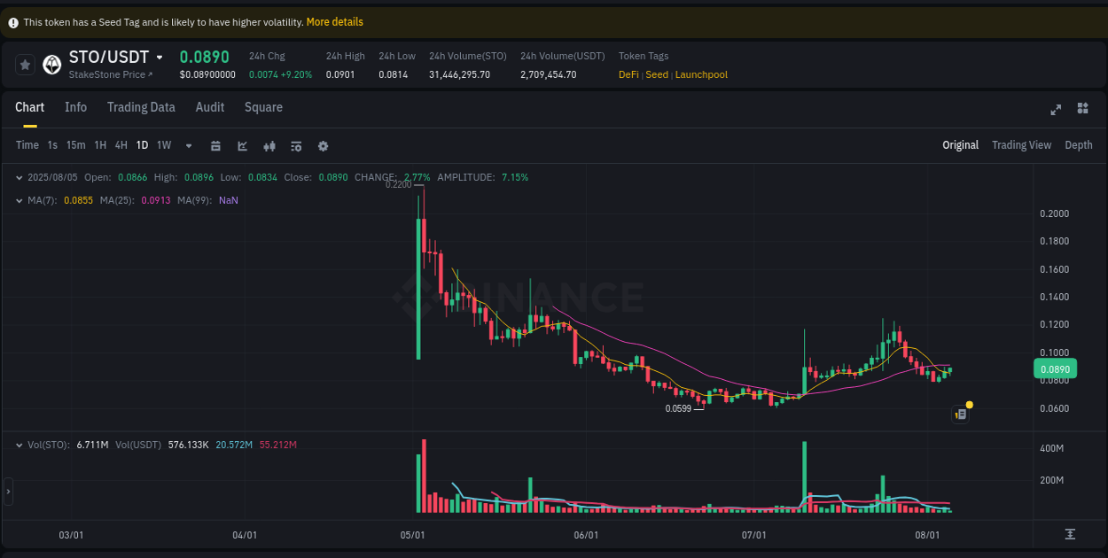 See the detailed report of STO's pump on Binance at 05 August 2025, 07:20 Analysis of STO pump activity on Binance at 05 August 2025, 07:20