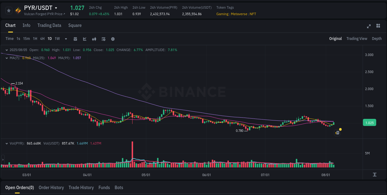 Learn about the PYR price movement analysis from Binance, 05 August 2025, 07:22 PYR trading report showing pump trends on Binance, 05 August 2025, 07:22