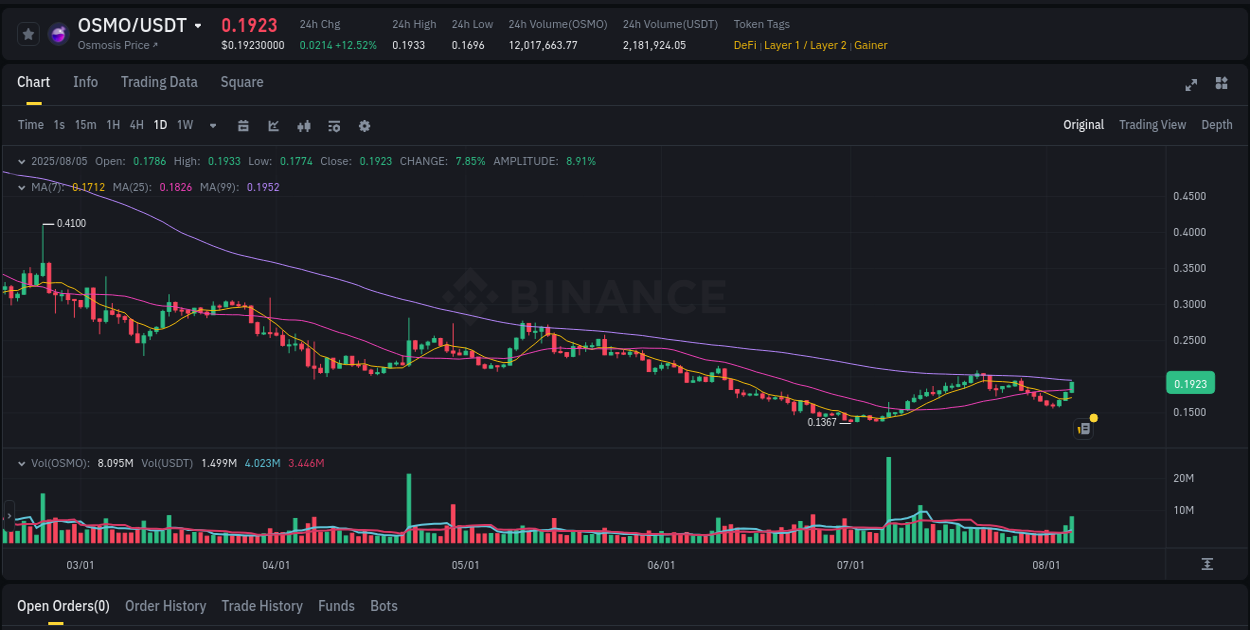Discover the Binance pump data for OSMO at 05 August 2025, 10:16 Binance pump overview for OSMO, captured at 05 August 2025, 10:16