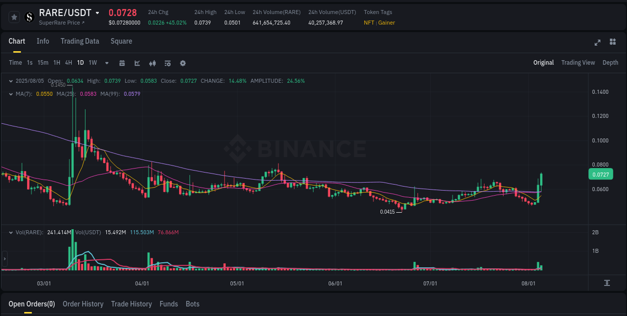 Gain insights into RARE's pump activity on Binance, 05 August 2025, 12:19 Detailed analysis of RARE's price surge on Binance, 05 August 2025, 12:19