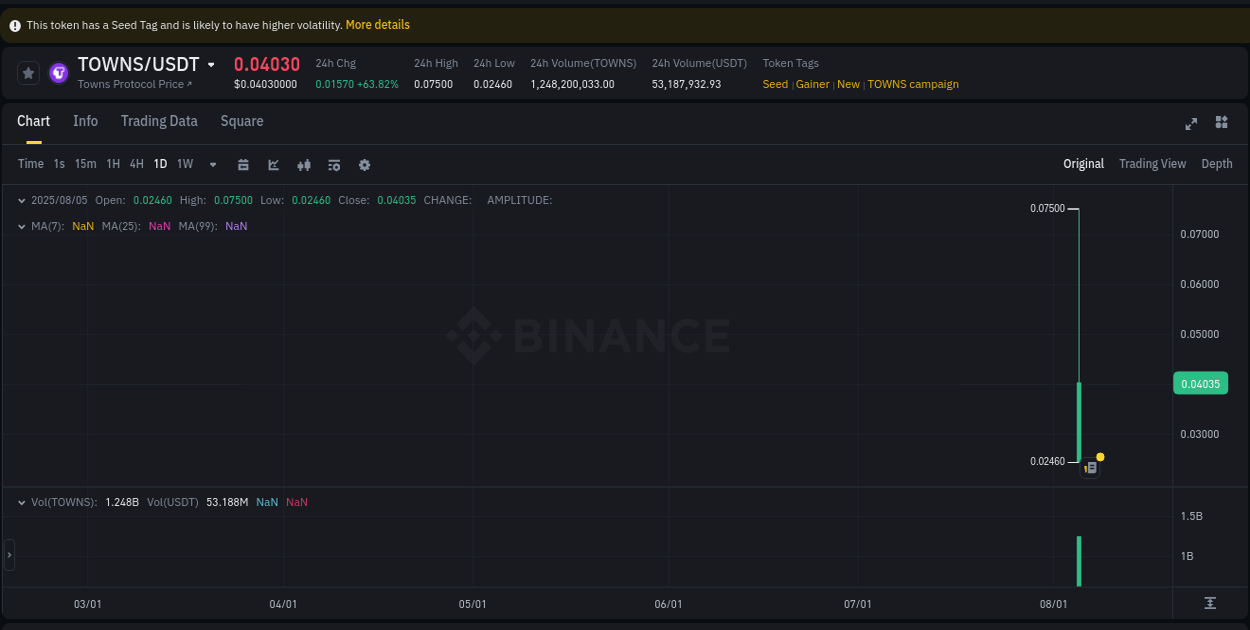 Explore the crypto pump report for TOWNS on Binance, 05 August 2025, 17:34 Crypto market report: TOWNS pump on Binance, 05 August 2025, 17:34