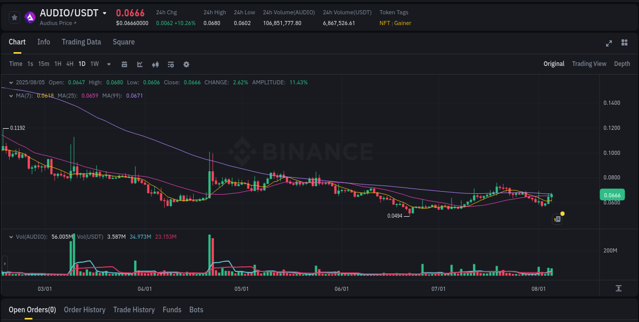View the trading report for AUDIO pump on Binance, 05 August 2025, 19:42 Binance trading data for AUDIO pump, 05 August 2025, 19:42