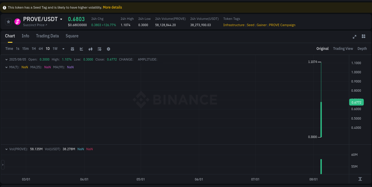 Get trading insights from PROVE pump report on Binance, 05 August 2025, 19:56 Trading data insight: PROVE pump report from Binance, 05 August 2025, 19:56