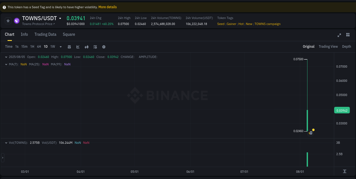 Stay updated with the crypto market report for TOWNS on Binance, 05 August 2025, 20:55 Crypto price movement update: TOWNS on Binance, 05 August 2025, 20:55