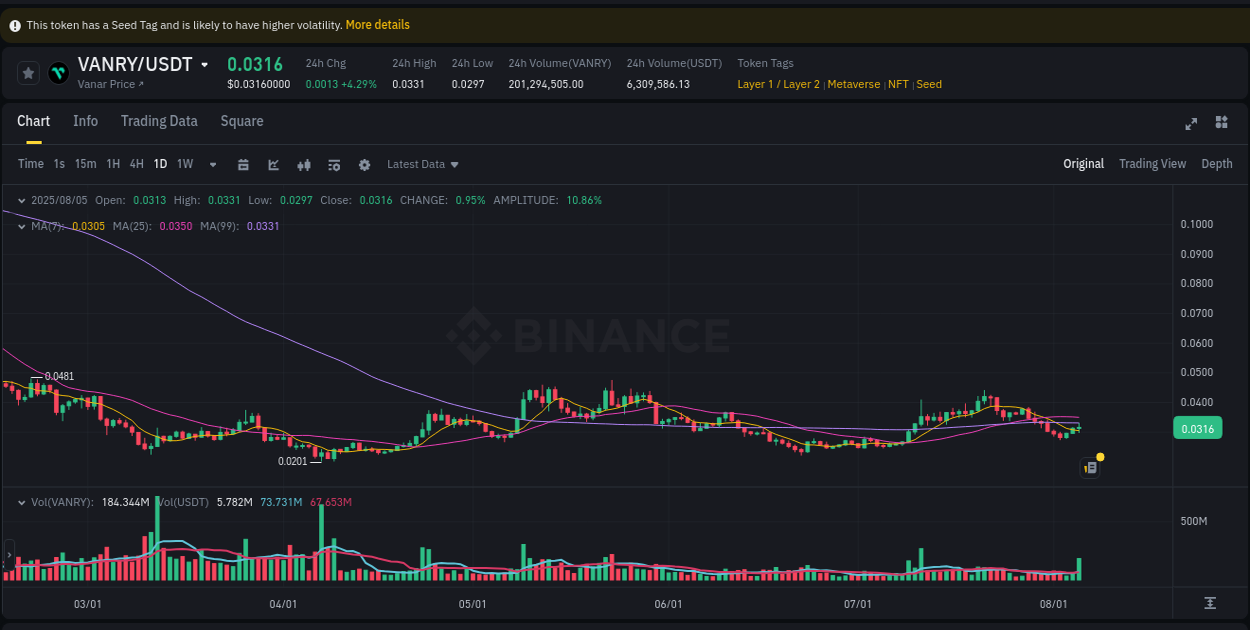 Watch the live report of VANRY pump on Binance, 05 August 2025, 21:35 Live report of VANRY pump on Binance, 05 August 2025, 21:35