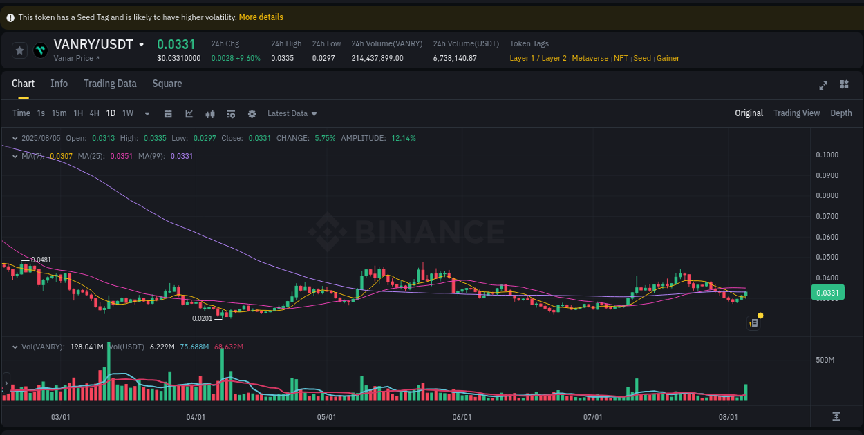 Analyze the crypto trading report for VANRY pump on Binance, 05 August 2025, 21:39 Crypto trading analysis: VANRY pump on Binance, 05 August 2025, 21:39