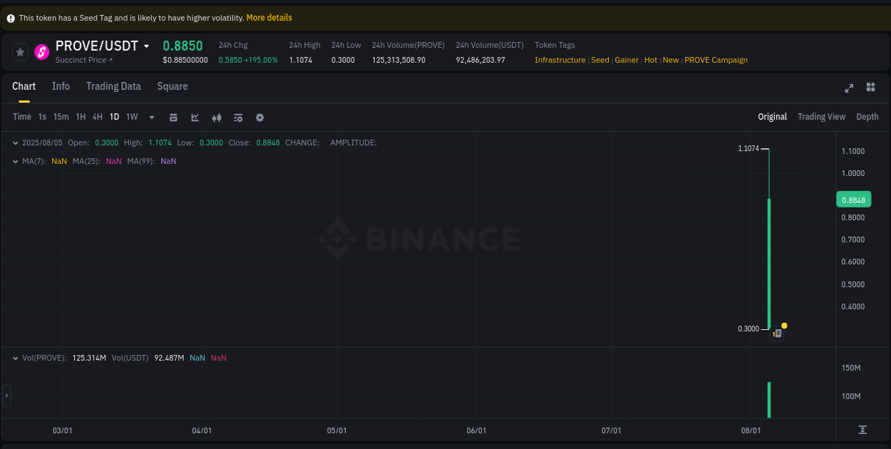 View the exchange pump report for PROVE on Binance, 05 August 2025, 22:20 Binance exchange trading report for PROVE, 05 August 2025, 22:20