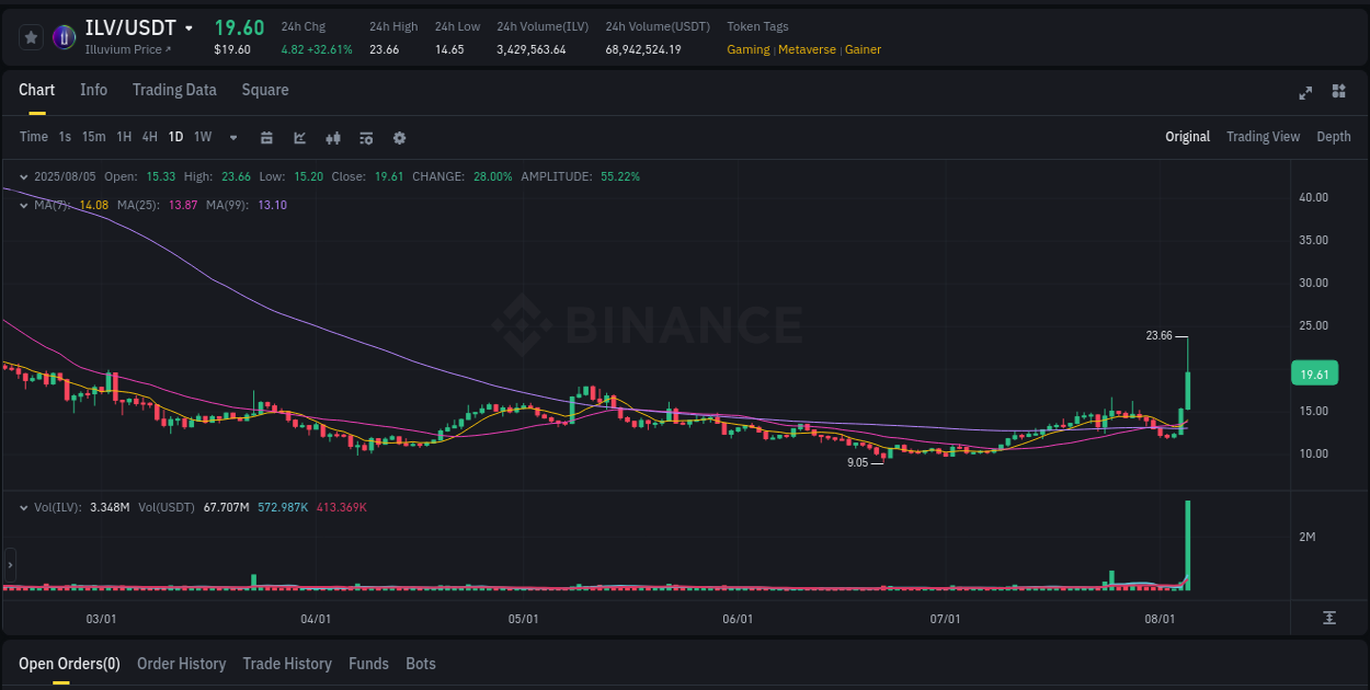 Explore market dynamics for ILV on Binance at 05 August 2025, 23:34 Market dynamics report: ILV on Binance at 05 August 2025, 23:34