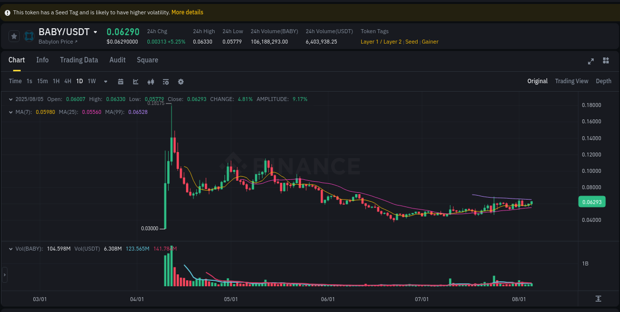 Check out the Binance pump report for BABY on 06 August 2025, 01:07 Binance pump report for BABY on 06 August 2025, 01:07