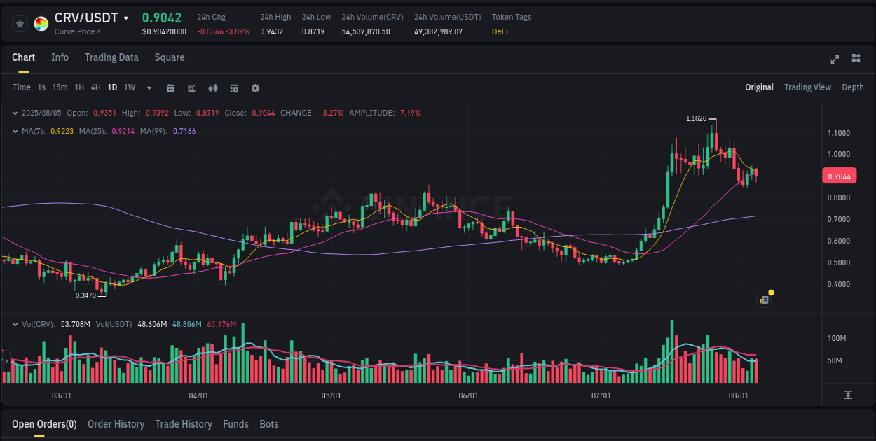 Detailed insights into CRV's pump on Binance at 06 August 2025, 01:12 Detailed report of CRV's pump on Binance at 06 August 2025, 01:12