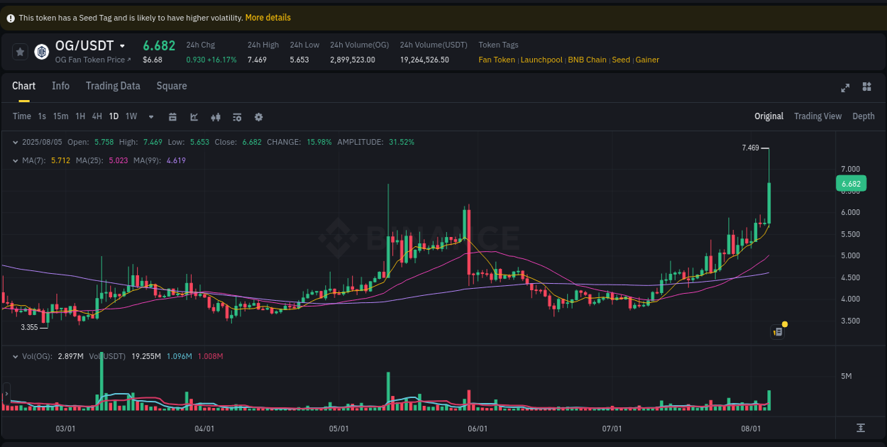 Crypto pump report: Dive into OG on Binance, 06 August 2025, 01:17 Crypto pump report: OG on Binance, 06 August 2025, 01:17
