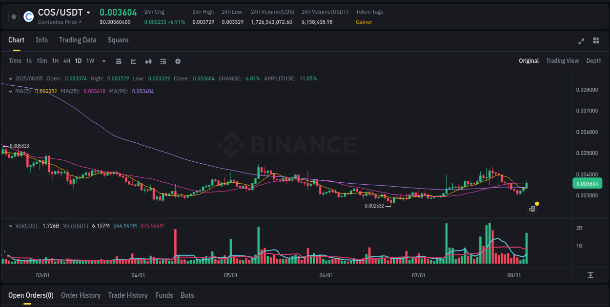 Market analysis: Understand COS pump on Binance at 06 August 2025, 01:34 Market analysis: COS pump on Binance at 06 August 2025, 01:34