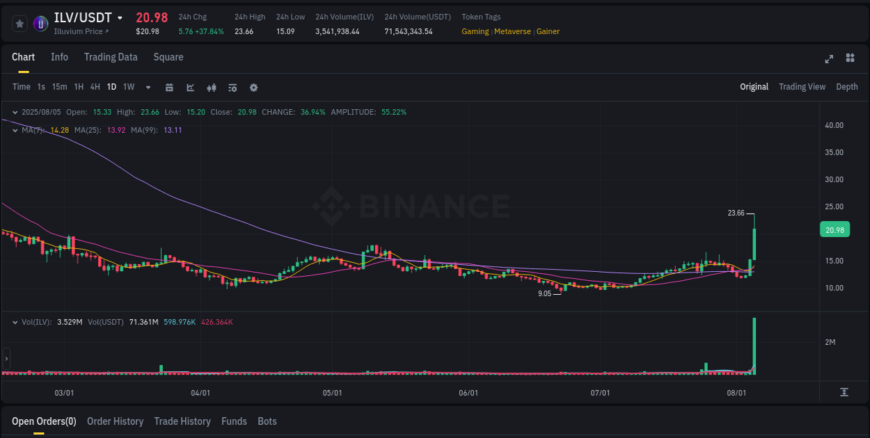 Trading insight: ILV pump report from Binance, 06 August 2025, 01:36 Trading insight: ILV pump report from Binance, 06 August 2025, 01:36