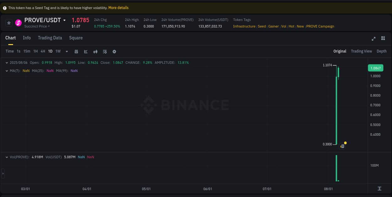 Market movement report: PROVE on Binance at 06 August 2025, 02:10 Market movement report: PROVE on Binance at 06 August 2025, 02:10