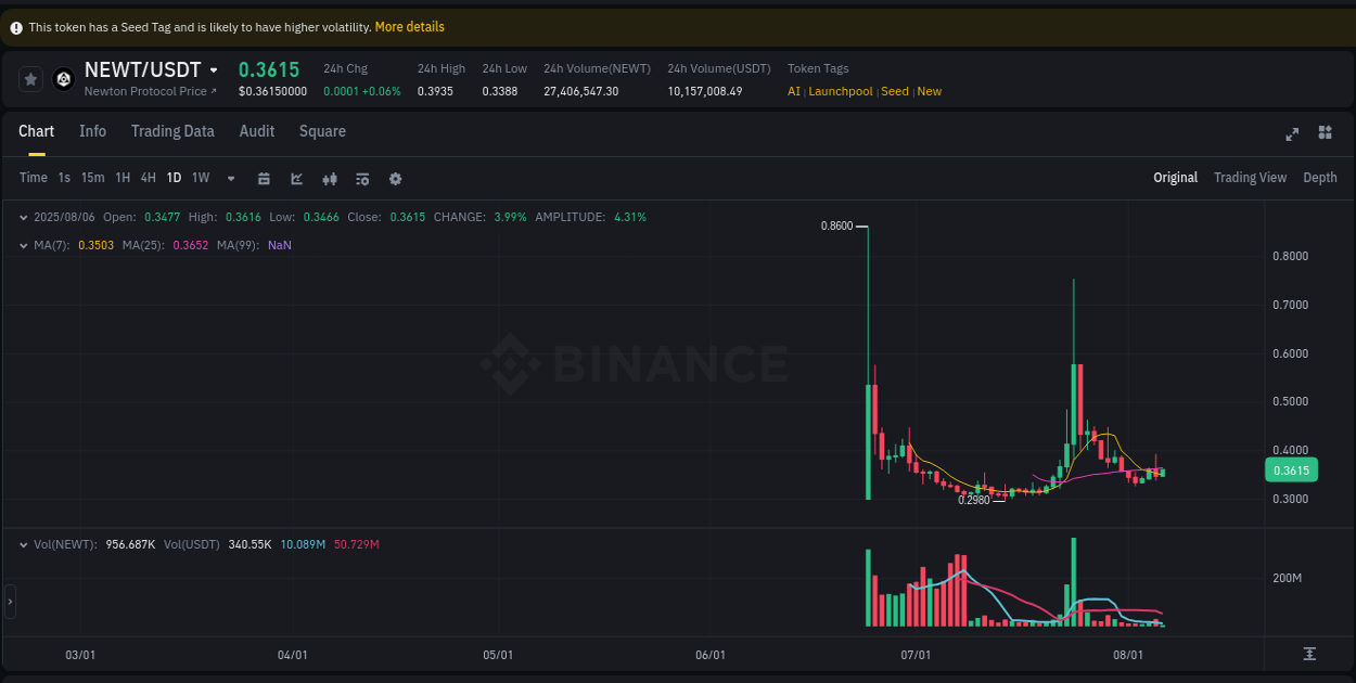 Binance exchange pump report for NEWT, 06 August 2025, 02:10 Binance exchange pump report for NEWT, 06 August 2025, 02:10