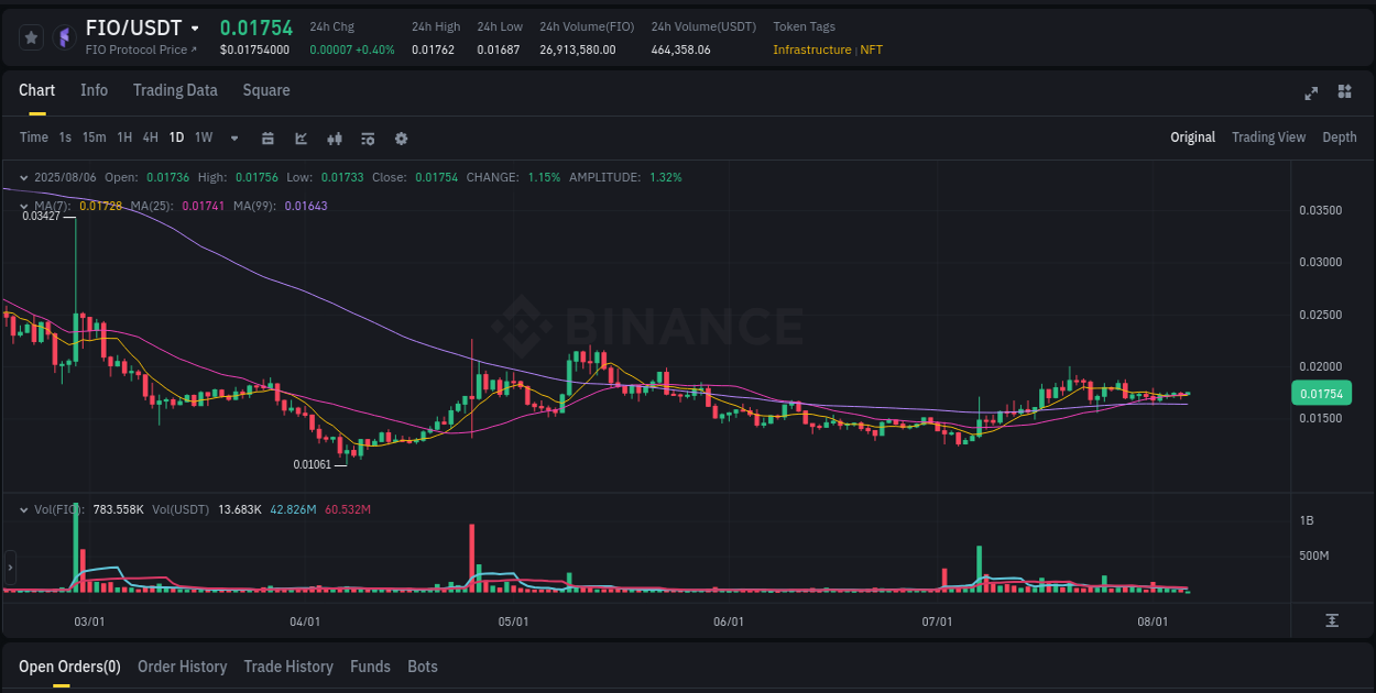 Crypto pump analytics for FIO on Binance, 06 August 2025, 02:14 Crypto pump analytics for FIO on Binance, 06 August 2025, 02:14