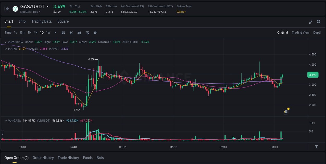 See the detailed report of GAS's pump on Binance at 06 August 2025, 02:15 Analysis of GAS pump activity on Binance at 06 August 2025, 02:15