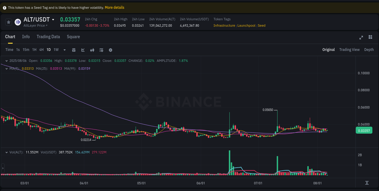 Gain insights into ALT's pump activity on Binance, 06 August 2025, 02:34 Detailed analysis of ALT's price surge on Binance, 06 August 2025, 02:34