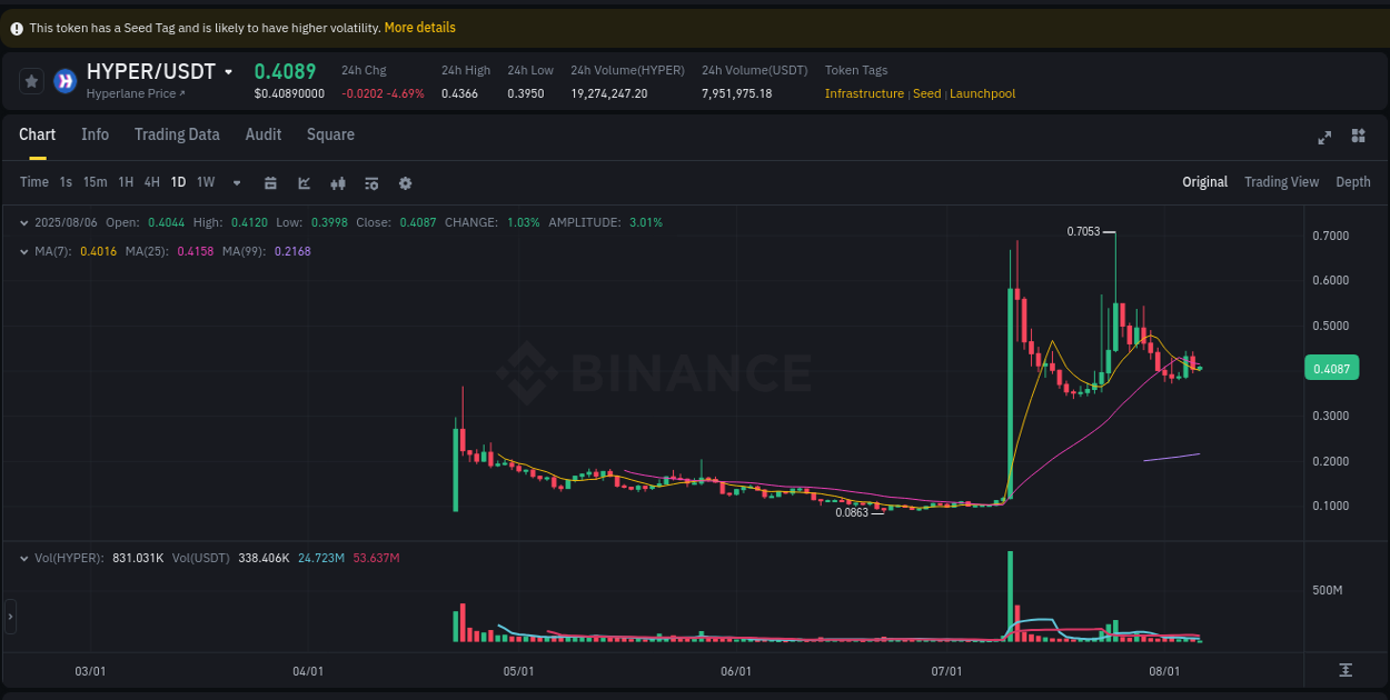 Explore the crypto pump report for HYPER on Binance, 06 August 2025, 02:35 Crypto market report: HYPER pump on Binance, 06 August 2025, 02:35