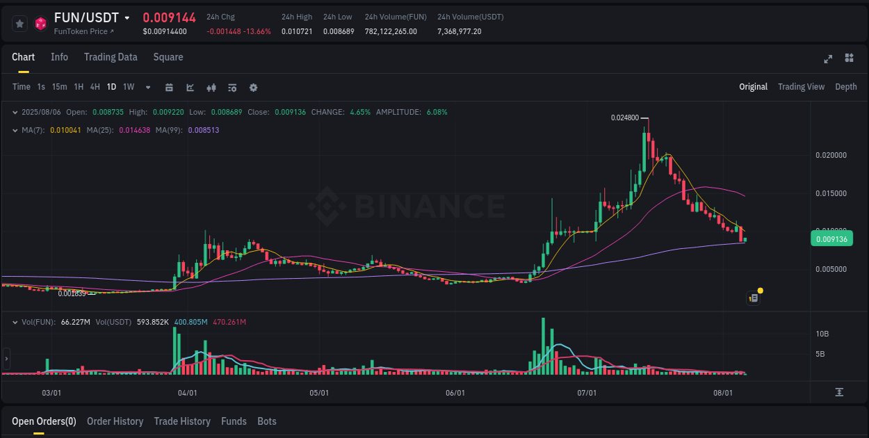 View the trading report for FUN pump on Binance, 06 August 2025, 02:48 Binance trading data for FUN pump, 06 August 2025, 02:48