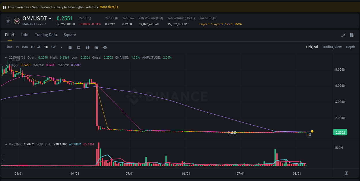 Understand the market analysis of OM pump on Binance at 06 August 2025, 03:05 Market trend analysis: OM pump on Binance at 06 August 2025, 03:05