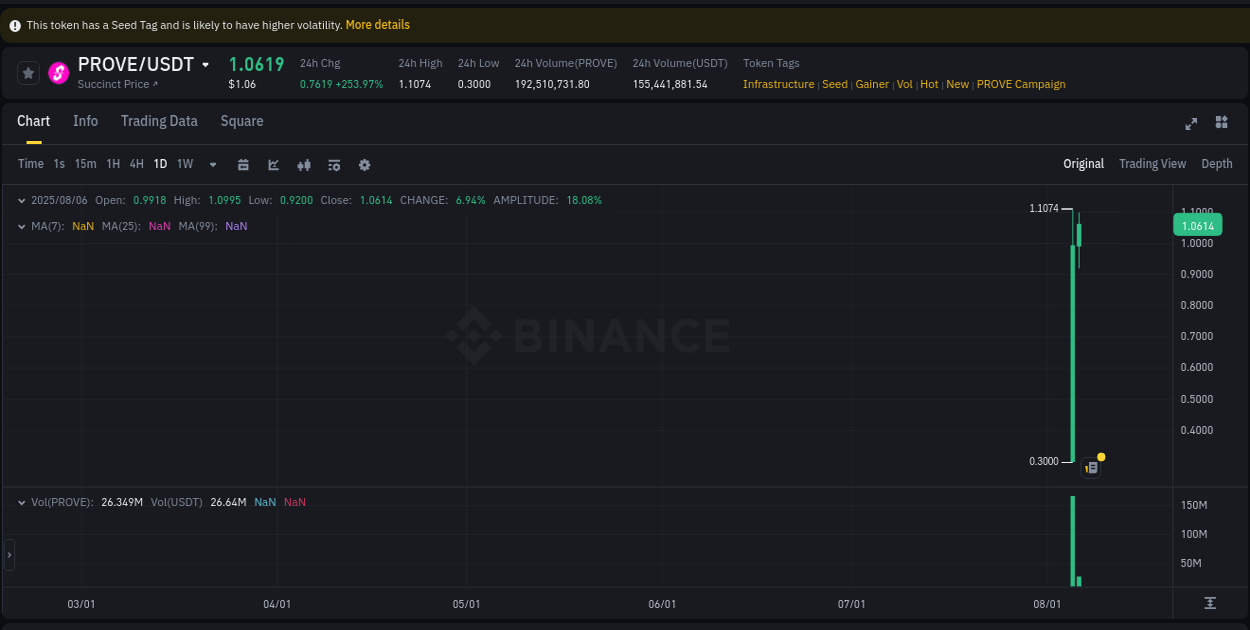 Get trading insights from PROVE pump report on Binance, 06 August 2025, 04:02 Trading data insight: PROVE pump report from Binance, 06 August 2025, 04:02