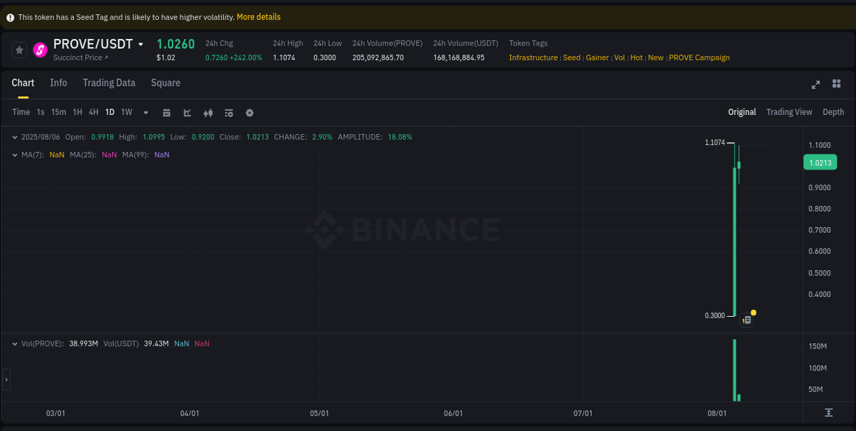 Analyze the crypto trading report for PROVE pump on Binance, 06 August 2025, 05:03 Crypto trading analysis: PROVE pump on Binance, 06 August 2025, 05:03