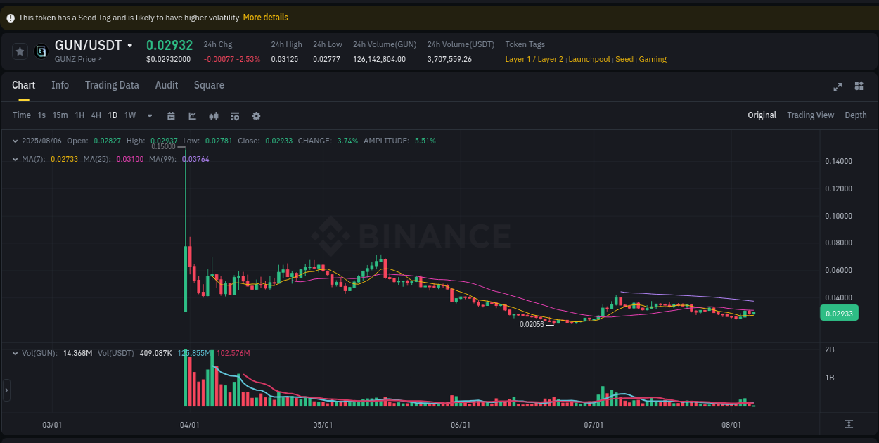 Explore market dynamics for GUN on Binance at 06 August 2025, 06:50 Market dynamics report: GUN on Binance at 06 August 2025, 06:50