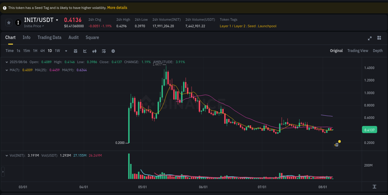 Check the pump report for INIT on Binance at 06 August 2025, 07:17 Pump report for INIT on Binance at 06 August 2025, 07:17