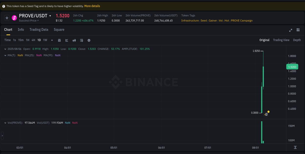 See the trading data for PROVE pump on Binance, 06 August 2025, 07:29 Trading data for PROVE pump on Binance, 06 August 2025, 07:29