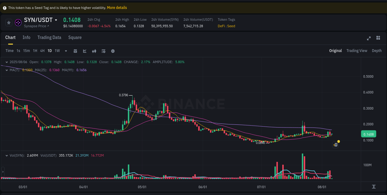 Get insights into the crypto pump for SYN on Binance, 06 August 2025, 07:37 Crypto pump insights: SYN on Binance, 06 August 2025, 07:37