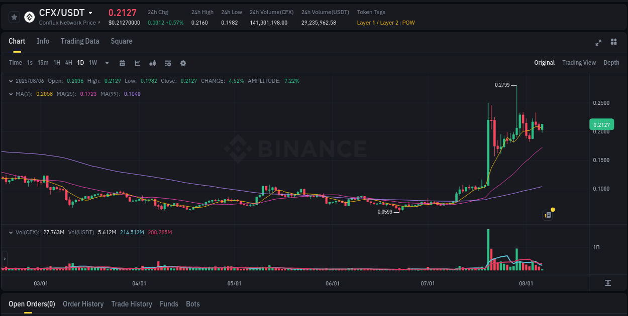 View trading insights for CFX pump on Binance, 06 August 2025, 07:45 Binance trading insights for CFX pump, 06 August 2025, 07:45