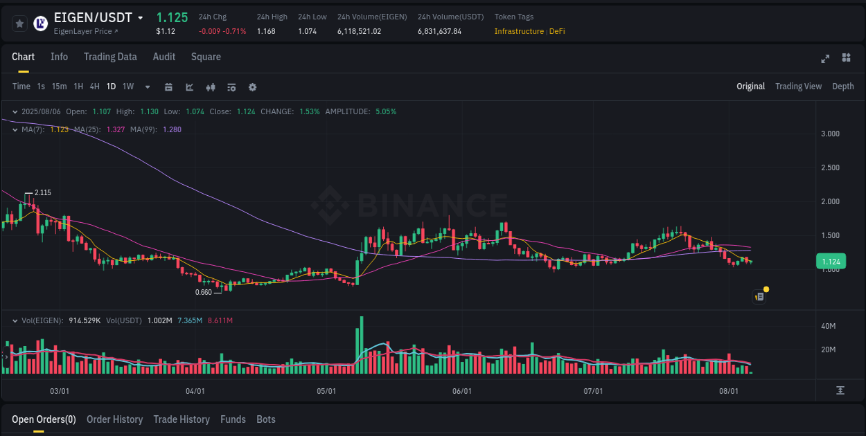 Understand market trends for WIP EIGEN pump on Binance at 06 August 2025, 07:47 Market trend report: EIGEN pump on Binance at 06 August 2025, 07:47