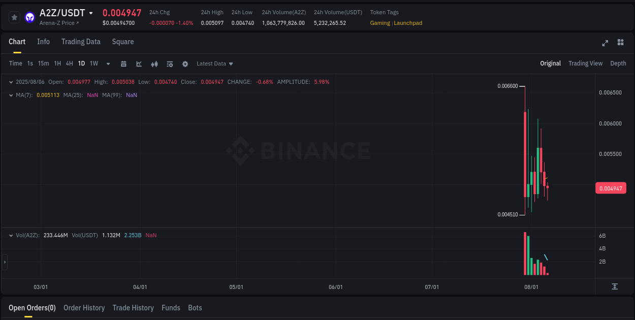 Access trading analytics for A2Z pump report from Binance, 06 August 2025, 07:48 Trading analytics: A2Z pump report from Binance, 06 August 2025, 07:48
