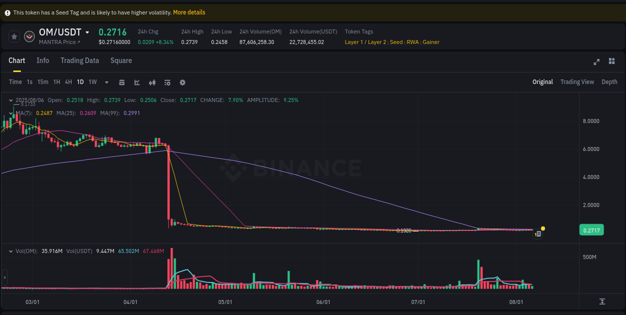 Stay informed with crypto market trends for OM on Binance, 06 August 2025, 08:09 Crypto market trends: OM pump on Binance, 06 August 2025, 08:09
